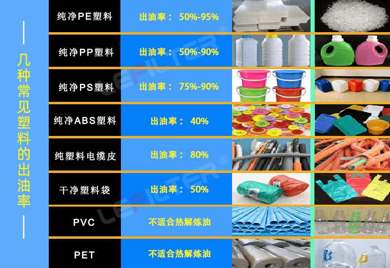 廢舊塑料出油率怎么樣？什么塑料出油多？