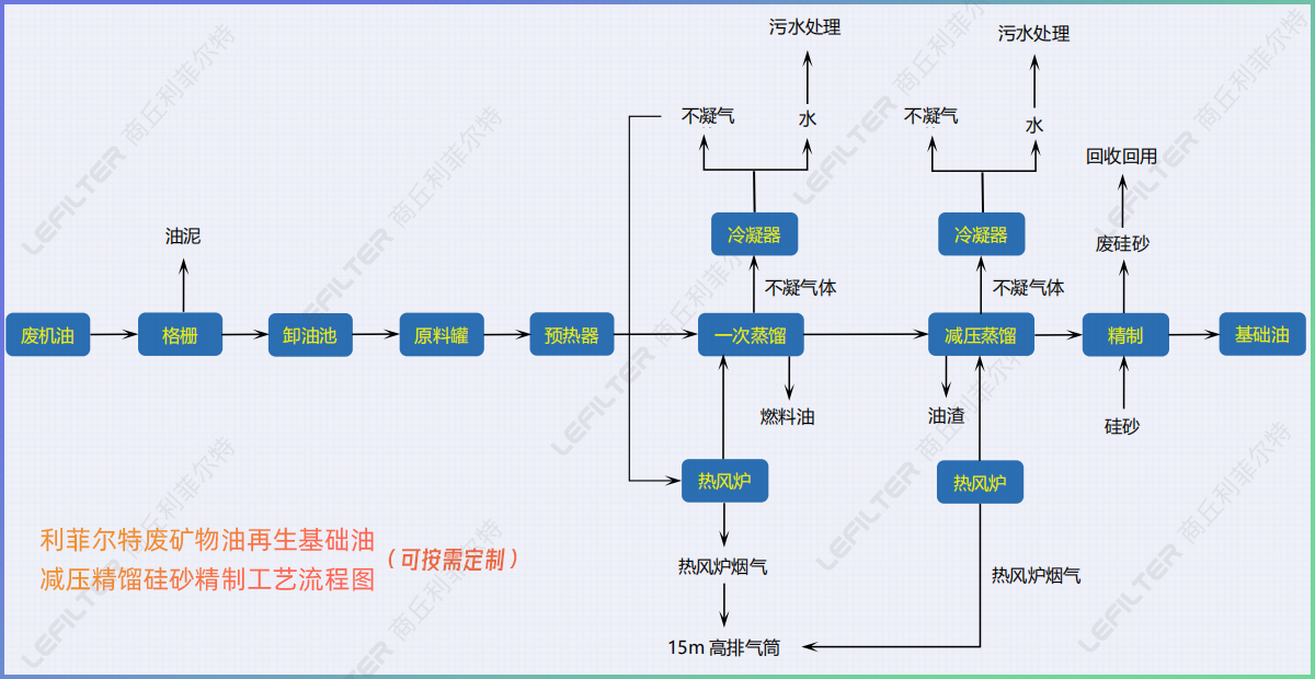 廢礦物油回收再生燃料油，基礎(chǔ)油減壓精餾硅砂精制工藝介紹