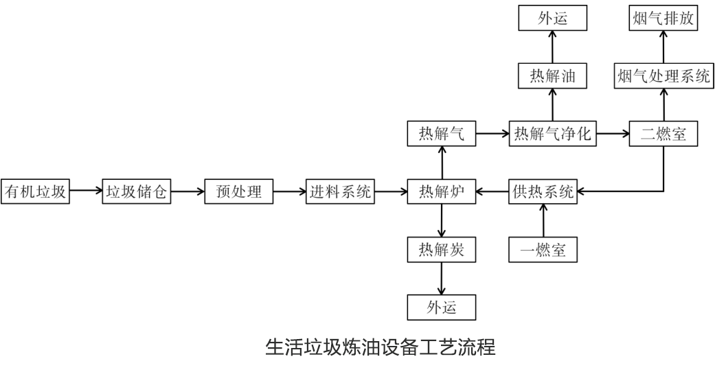 生活垃圾熱解溫度對產(chǎn)物的影響