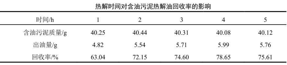 熱解時間對油泥熱解油回收率的影響