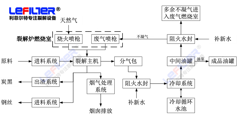 廢舊輪胎煉油設(shè)備